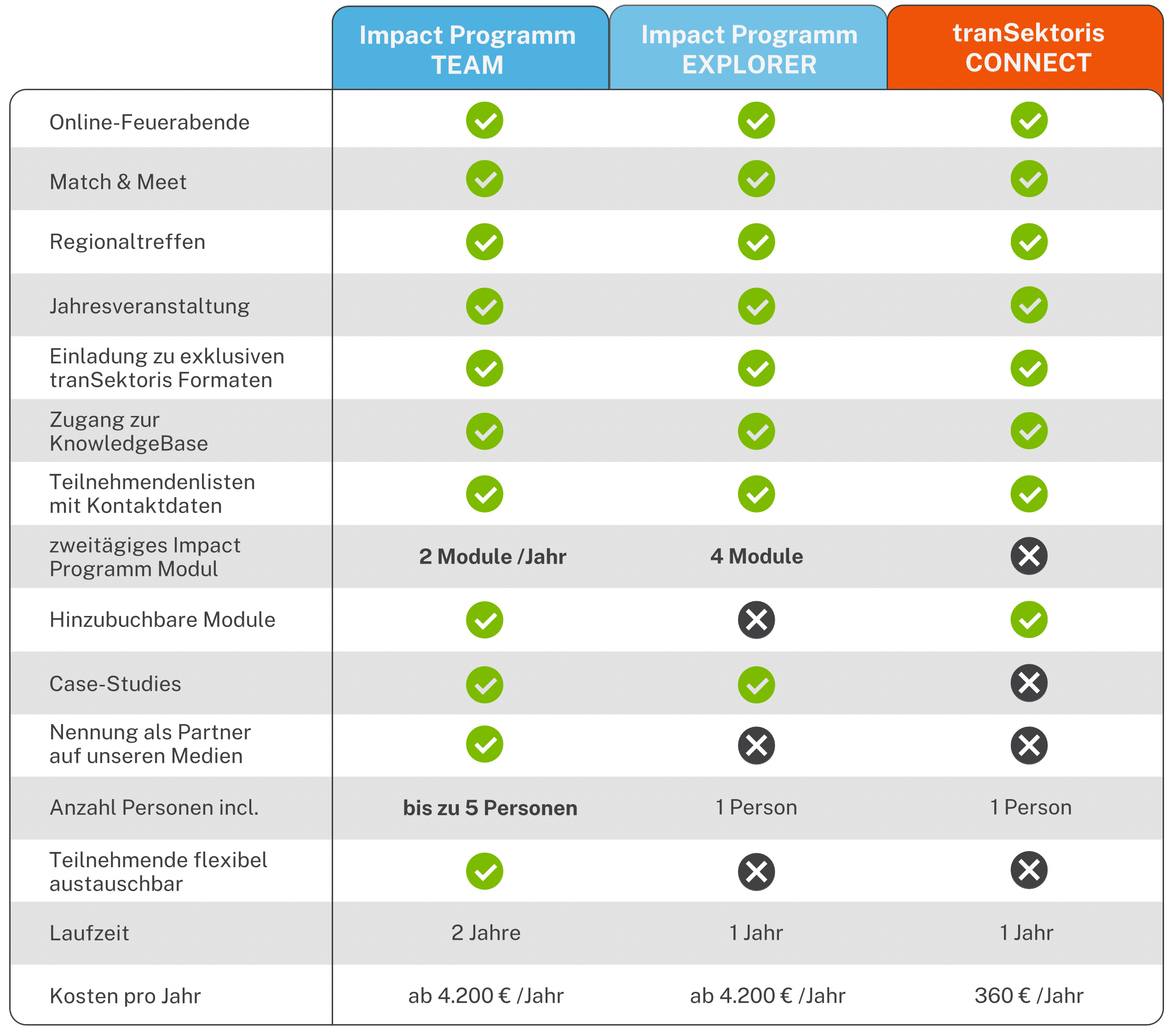 Zugang zum tranSektoris FORUM